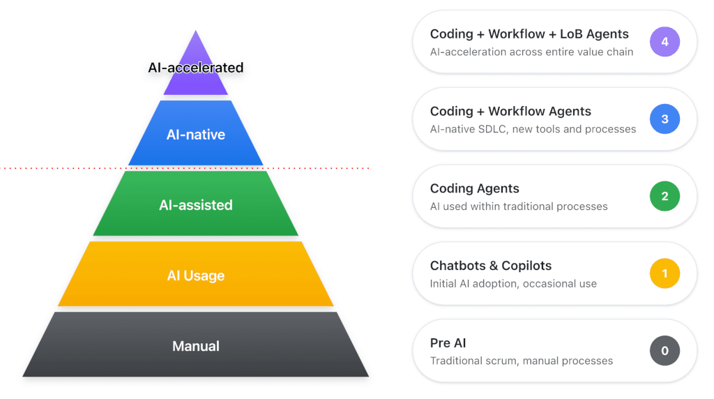 AI Adoption Maturity Model
