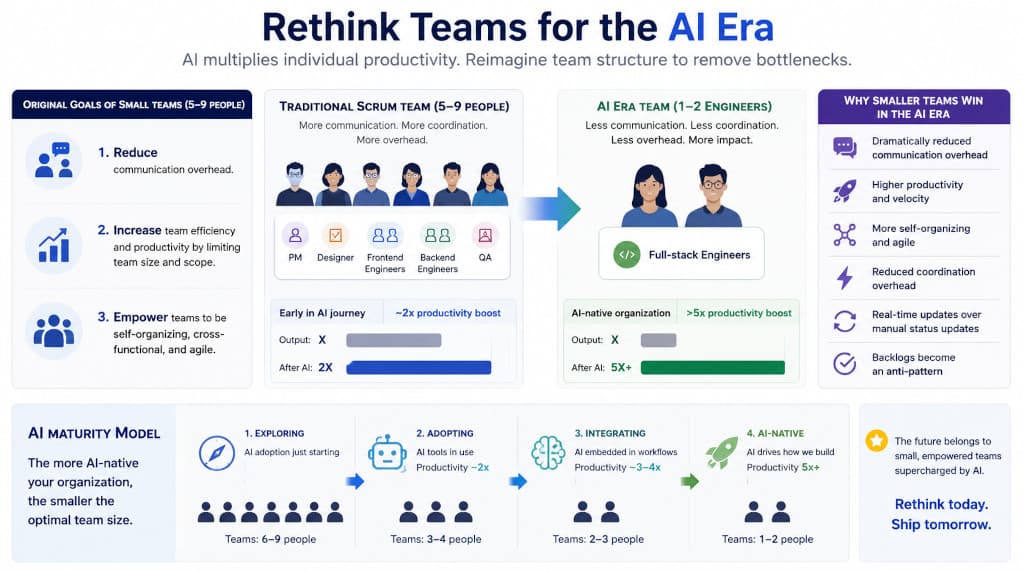 A small, focused team of engineers collaborating on AI-native software development.