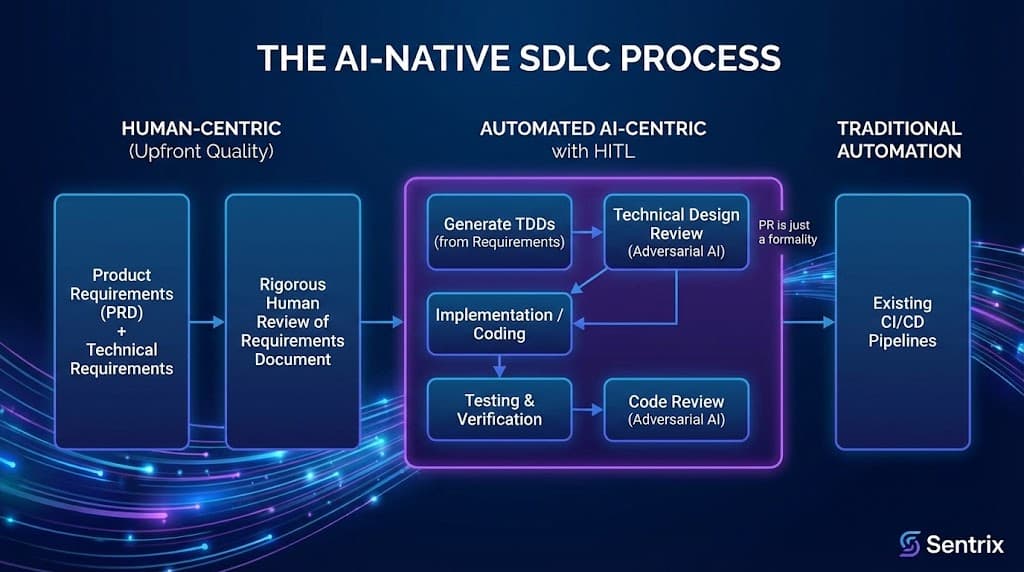 Diagram showing quality shifting left in the AI-native software development lifecycle from PR to requirements review.